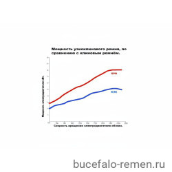 Ремень клиновой SPB 2000 Ld Gates